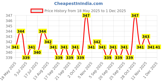 amazon.in the style sutra 5pcs Elastic Bra Strap Extension Bra Extenders 2x 3 Hook Beige | Womens Clothing |Intimates & Sleep |Bras & Bra Sets the style sutra Price History Graph from 18 May 2025 to 1 Dec 2025