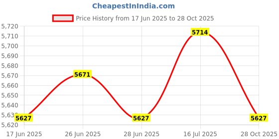 amazon.in The Style Sutra 5pcs Marine Boat RV White 5" Access Hatch Cover Twist Out Deck Plate Screws |Motors | Parts & Accessories | Boat Parts |5 Pieces Deck Plates Price History Graph from 17 Jun 2025 to 28 Oct 2025