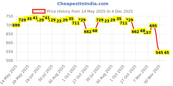 amazon.in the style sutra 5Pcs Pants Waist Extenders with Metal Hook for Pants Jeans and Skirt Hooks the style sutra Price History Graph from 14 May 2025 to 3 Dec 2025