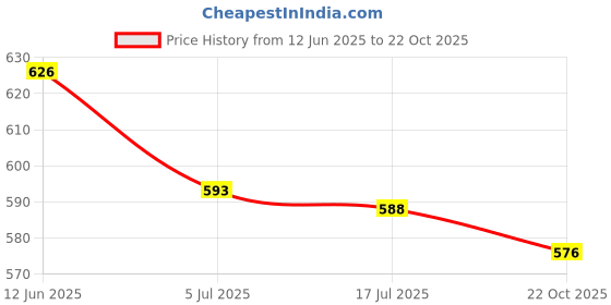 amazon.in THE STYLE SUTRA 5Pcs Pool Skimmer Socks Debris Leaves Catcher Fine Mesh Portable Pool Filter Price History Graph from 12 Jun 2025 to 22 Oct 2025