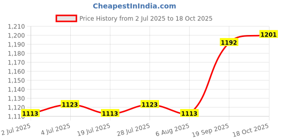 amazon.in THE STYLE SUTRA 5X Lawn Mower Spark Plug 0.05inch Pitch Size Replacement Accessories for M7 Price History Graph from 2 Jul 2025 to 18 Oct 2025