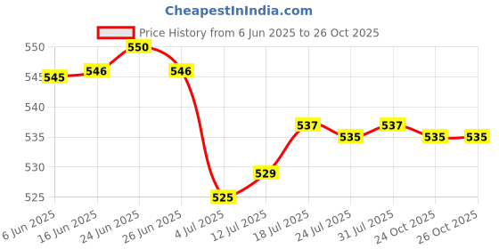 amazon.in club bollywood The Style Sutra 5X Repellent Bracelet 5pcs Outdoor Adult Child Summer Random|Business & Industrial | Cleaning & Janitorial Supplies | Pest Control Supplies club bollywood Price History Graph from 6 Jun 2025 to 26 Oct 2025