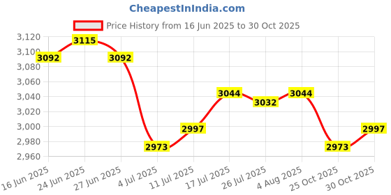 amazon.in The Style Sutra 5X Seed Spreader Garden Planter Gardening Supplies Flower Plant Sower|Home & Garden | Yard Garden & Outdoor Living | Gardening Supplies Price History Graph from 16 Jun 2025 to 30 Oct 2025