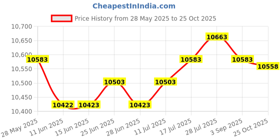 amazon.in The Style Sutra 5X Stainless Steel Frothy Fountain Nozzle Bubbling Waterscape Pond Sprayhead|Home & Garden | Yard, Garden & Outdoor Living | Ponds & Water Features Price History Graph from 28 May 2025 to 25 Oct 2025