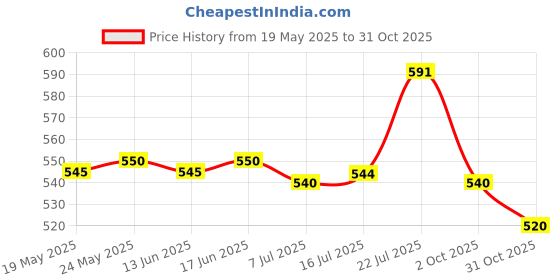 amazon.in THE STYLE SUTRA 5X Trekking Tip Protectors for Mountain Climbing Walking Canes Accessories Beige Price History Graph from 19 May 2025 to 31 Oct 2025