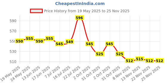 amazon.in THE STYLE SUTRA 5X Trekking Tip Protectors for Mountain Climbing Walking Canes Accessories red Price History Graph from 19 May 2025 to 24 Nov 2025