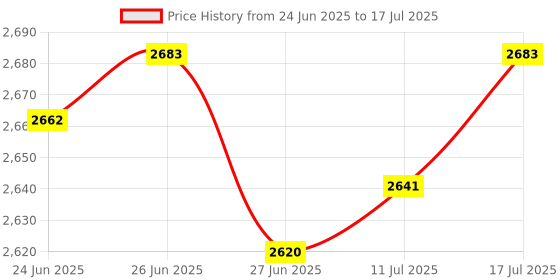amazon.in The Style Sutra 5x10 Pack Lot - M6*20 Rack Mount Cage Nuts & Screws w/Washers - Square Clips|Computers/Tablets & Networking | Enterprise Networking Servers | Racks Chassis & Patch Panels Price History Graph from 24 Jun 2025 to 17 Jul 2025
