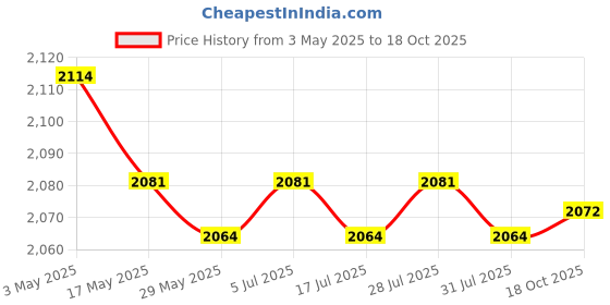 amazon.in THE STYLE SUTRA 5x10 Pieces Wood Sheets Board Thin Plywood Board for Making Plane Model Crafts 100x100x2mm Price History Graph from 3 May 2025 to 18 Oct 2025