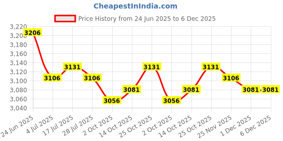 amazon.in THE STYLE SUTRA 5x100 Pieces Car Audio Power Amplifier Glass AGU Nickel Plated Fuse 0.2A-15A | Parts & Accessories | Car Electronics | Installation Products Price History Graph from 24 Jun 2025 to 6 Dec 2025
