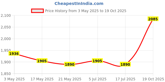 amazon.in THE STYLE SUTRA 5x100Pcs Mini Cosmetic Spatula Mixing Sampling Facial Cream Mask Spoon Pink Price History Graph from 3 May 2025 to 19 Oct 2025