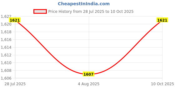 amazon.in THE STYLE SUTRA 5x2x 10/15 /20/25g Fishing Lead EGI Sinker Tip Jig Lure Weights Snap Hooks 10g Price History Graph from 28 Jul 2025 to 10 Oct 2025