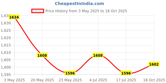 amazon.in THE STYLE SUTRA 5xAir Duct Adapter 100mm to 75mm Accessory for Home Office Lightweight Durable Price History Graph from 3 May 2025 to 18 Oct 2025