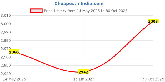 amazon.in THE STYLE SUTRA 5xAngle Grinder Guard Lightweight Durable Portable Grinder Disc Wheel Cover | Home & Garden | Tools | Power Tools | Grinders the style sutra Price History Graph from 14 May 2025 to 30 Oct 2025