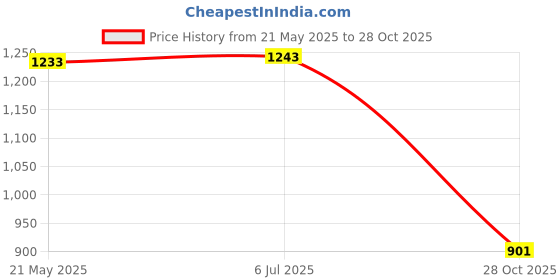 amazon.in THE STYLE SUTRA 5xAward Trophy Reward Props Trophy Cup Award for Event Tournament Competitions Football Price History Graph from 21 May 2025 to 28 Oct 2025