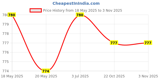 amazon.in THE STYLE SUTRA 5xBlack Rubber Necklace Rope Chain with Copper Clasp Jewelry Findings 50cm Price History Graph from 18 May 2025 to 2 Nov 2025