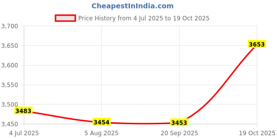 amazon.in THE STYLE SUTRA 5xCar Mounted Card Holder Ticket Note Holder Simple Installation Self Adhesive Price History Graph from 4 Jul 2025 to 19 Oct 2025