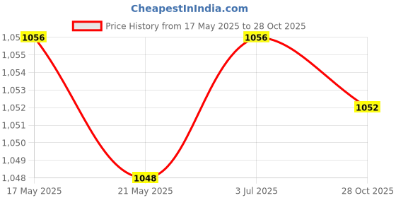 amazon.in THE STYLE SUTRA 5xCrystal Ball Acrylic Base Sphere Holder Home Decor DIY Display Stand Large Price History Graph from 17 May 2025 to 28 Oct 2025