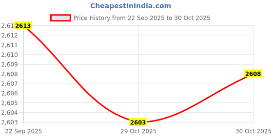 amazon.in THE STYLE SUTRA 5xElbow Wrap Weightlifting Elbow Support for Pull up Bar Training Sports Red Price History Graph from 22 Sep 2025 to 30 Oct 2025