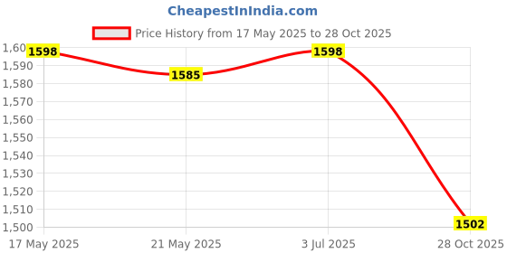 amazon.in THE STYLE SUTRA 5xElectric Screwdriver Holder Screwdriver Storage Organizer Rack for Desk Home Price History Graph from 17 May 2025 to 28 Oct 2025