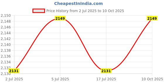 amazon.in THE STYLE SUTRA 5xEmergency Raincoat Rain Pants Rain Poncho for Climbing Recreation Blue the style sutra Price History Graph from 2 Jul 2025 to 10 Oct 2025