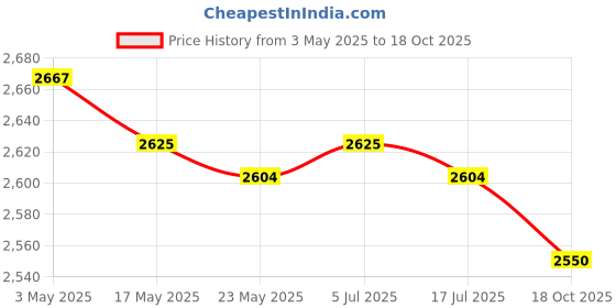 amazon.in THE STYLE SUTRA 5xGlass Creamer Pitcher Teaware Mini Carafe Coffee Mug for Tea Espresso Coffee 250ml 7x5.5x8.3cm Price History Graph from 3 May 2025 to 18 Oct 2025