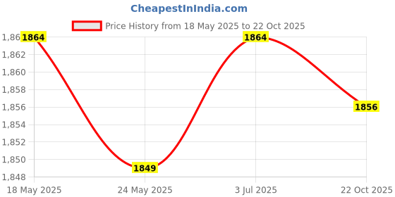 amazon.in THE STYLE SUTRA 5xHair Clippers Blade Oil for Clippers Clippers 60ml Groomers Barber Oil Price History Graph from 18 May 2025 to 22 Oct 2025