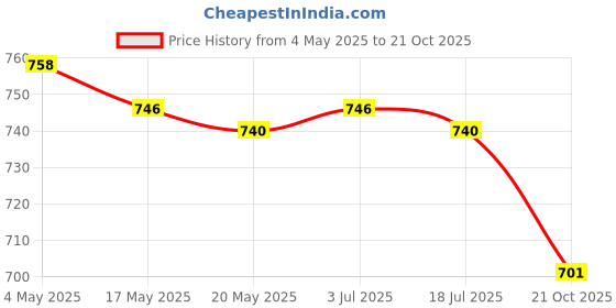 amazon.in THE STYLE SUTRA 5xHeavy Duty USB Charger Charging Lead Data Cable 2M for Android Golden Price History Graph from 4 May 2025 to 21 Oct 2025