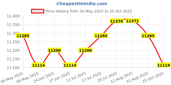 amazon.in The Style Sutra 5xHigh Precision VU Meter Header TN-73 Analog VU Audio Level Meter|Business & Industrial | Electrical & Test Equipment | Test, Measurement & Inspection Price History Graph from 30 May 2025 to 25 Oct 2025