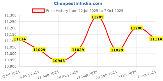 amazon.in THE STYLE SUTRA 5xHigh Precision VU Meter Header TN-73 og VU o Level Meter Price History Graph from 22 Jul 2025 to 2 Oct 2025