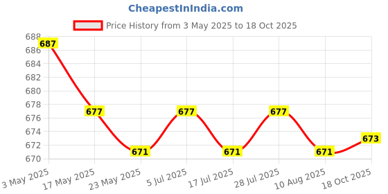 amazon.in THE STYLE SUTRA 5xInterchangeable Number Tag Golf Wood Clubs Golf Club Head Cover Number Tags Round Edge 3cm Price History Graph from 3 May 2025 to 18 Oct 2025
