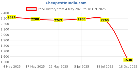 amazon.in THE STYLE SUTRA 5xMini Cute Tire Keyring Creative Automobile Car Parts Model Key Chains Lovers Blue Price History Graph from 4 May 2025 to 18 Oct 2025