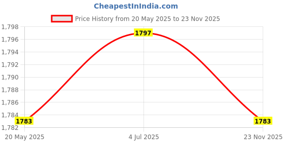amazon.in THE STYLE SUTRA 5xSpring Knob Pin Adjustment Universal for Fitness Bikes Equipment Replacement Price History Graph from 20 May 2025 to 23 Nov 2025