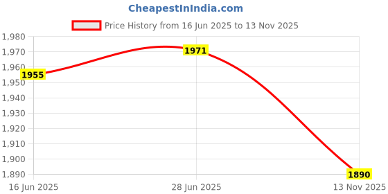 amazon.in The Style Sutra 5xTent Repair Tape Clear Inflatable Repair Patch for Umbrella Inflatable Boats 7cmx100cm|Home & Garden | Yard, Garden & Outdoor Living | Pools & Spas Price History Graph from 16 Jun 2025 to 13 Nov 2025
