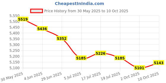 amazon.in THE STYLE SUTRA 5xVVT Solenoid Valves Gaskets 15826-RDV-J01 for Odyssey EX-L 2005-07 | Parts & Accessories | Car & Truck Parts | Engines & Components | Timing Components Price History Graph from 30 May 2025 to 10 Oct 2025