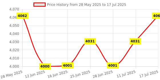amazon.in The Style Sutra 6 Pack (300pcs) Cleaning Swabs Foam Swabs Sticks for Printer|Computers/Tablets & Networking | 3D Printers & Supplies | Parts & Accessories Price History Graph from 28 May 2025 to 17 Jul 2025