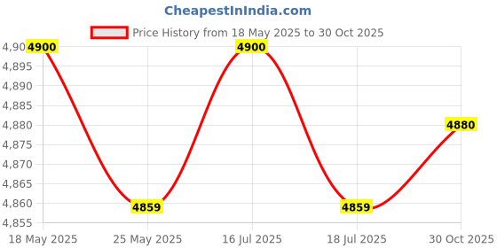 amazon.in THE STYLE SUTRA 6 Pieces Banister Support Stainless Steel Corridor Stairs Hand Rail Brackets 6 cmx8 cm Flat Fixed Price History Graph from 18 May 2025 to 30 Oct 2025