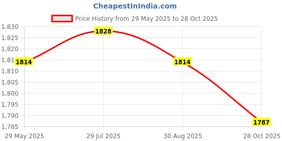 amazon.in The Style Sutra 6 Pieces Heavy Tension Snapper Weight Release Clip for Planer Board Offshore|Sporting Goods | Fishing | Fishing Equipment Price History Graph from 29 May 2025 to 28 Oct 2025