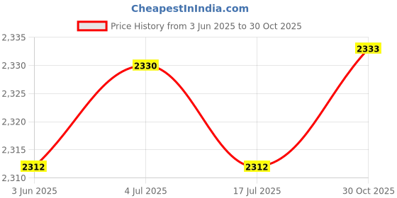 amazon.in THE STYLE SUTRA 6 Pieces Metal Tulips Flower Stake Creative for Potted Plants Courtyard Home Price History Graph from 3 Jun 2025 to 30 Oct 2025