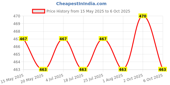 amazon.in THE STYLE SUTRA 6 Pieces Swimming Pool v Clips for Pool SPA for Pool Supply Fitments Replace Price History Graph from 15 May 2025 to 6 Oct 2025