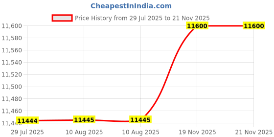 amazon.in The Style Sutra 6 Set Animal Latch Hook Kits for DIY Pillow Cover Sofa Cushion Cover 43x43cm|Crafts | Needlecrafts & Yarn | Rug Making | Latch Hooking Price History Graph from 29 Jul 2025 to 21 Nov 2025
