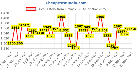 amazon.in THE STYLE SUTRA 6 x Mesh Clear Plastic Canvas Sheets for Bag Embroidery Knit Purse Deerlet | Needlecrafts Yarn | Rug Making | Latch Hooking | Latch Hooking Kits Price History Graph from 1 May 2025 to 21 Nov 2025