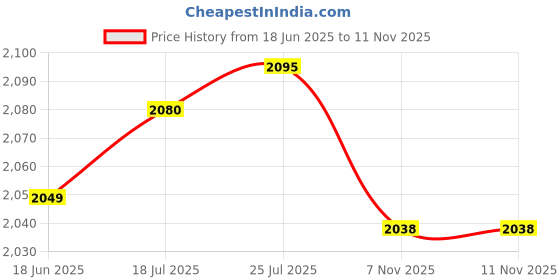 amazon.in The Style Sutra 64 Teeth Rear T8F Chain Sprocket Cog 43cc 49cc Pocket Quad Dirt Bike ATV|Motors | Parts & Accessories | Motorcycle Parts |1 Piece 64 Rear Sprocket Price History Graph from 18 Jun 2025 to 10 Nov 2025