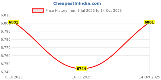 amazon.in THE STYLE SUTRA 6L Mini Fridge Single Door Beverage Refrigerator for Livingroom Desktop Dorm White Price History Graph from 6 Jul 2025 to 14 Oct 2025