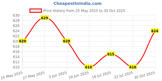 amazon.in THE STYLE SUTRA 6pcs Bath Bomb Molds Aluminum DIY Ball Cake Bath Bomb Mould Price History Graph from 25 May 2025 to 30 Oct 2025