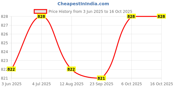 amazon.in THE STYLE SUTRA 6Pcs Bra Pads Inserts Soft Breathable Thick Round for Women Bra Cups Inserts White the style sutra Price History Graph from 3 Jun 2025 to 14 Oct 2025