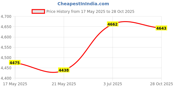 amazon.in THE STYLE SUTRA 6Pcs Diesel Heater Glow Plug Kit Sturdy Glow Plug Repair Kit for x3 Price History Graph from 17 May 2025 to 28 Oct 2025