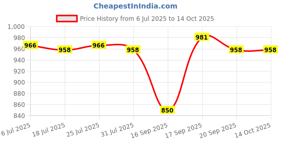 amazon.in THE STYLE SUTRA 6Pcs Halogen Light Bulbs High Brightness Bi Pins Base 35mm Candle Warmer Lamp Price History Graph from 6 Jul 2025 to 13 Oct 2025