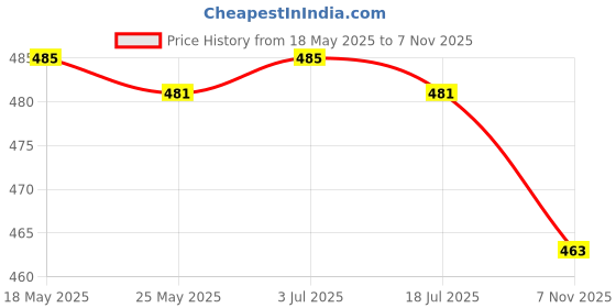 amazon.in THE STYLE SUTRA 6X 3D Big Head Snake Red Envelopes Chinese Lunar New Year Decoration Hongbao Price History Graph from 18 May 2025 to 7 Nov 2025