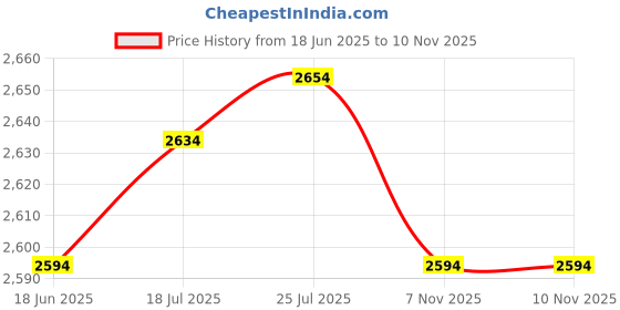 amazon.in The Style Sutra 6X 50mm Chrome Tow Bar Ball Cover Cap Car Towing Hitch Towball Protect|Motors | Parts & Accessories | Car & Truck Parts |6 Pieces Towball Covers Price History Graph from 18 Jun 2025 to 9 Nov 2025