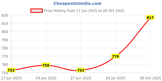 amazon.in The Style Sutra 6x Empty Makeup Palette Powder for Eyeshadow Blush Lip Gloss DIY Mirror Case|Health & Beauty | Makeup | Makeup Tools & Accessories | Other Makeup Tools & Accs Price History Graph from 17 Jun 2025 to 28 Oct 2025